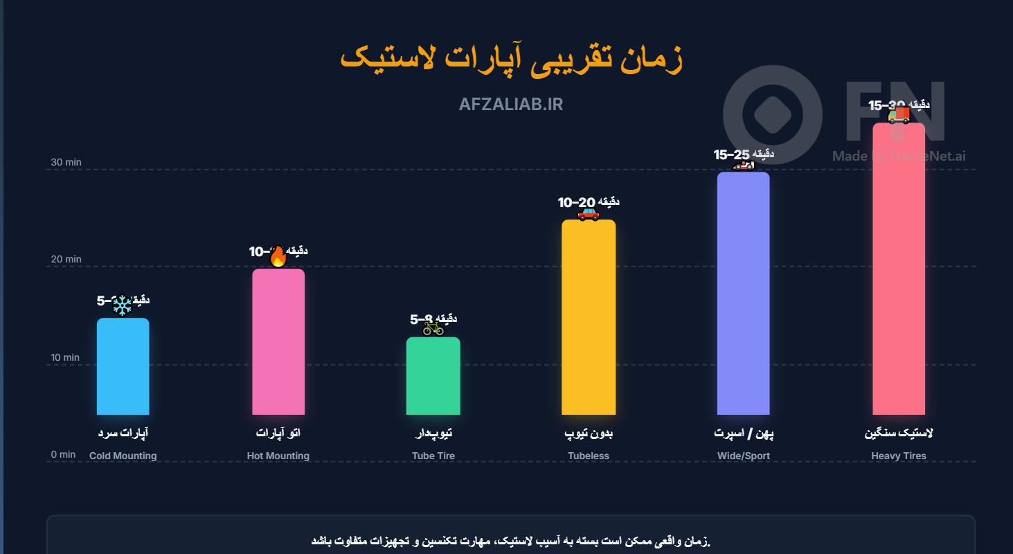 آپارات لاستیک (اتو آپارات) چند دقیقه زمان میبرد؟ 1 زمان اتواپارات انواع لاستیک ها (چرخ خودرو)
